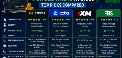 Best forex broker for beginners in India comparison dashboard